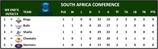 Super Rugby South Africa Conference Table Week 2